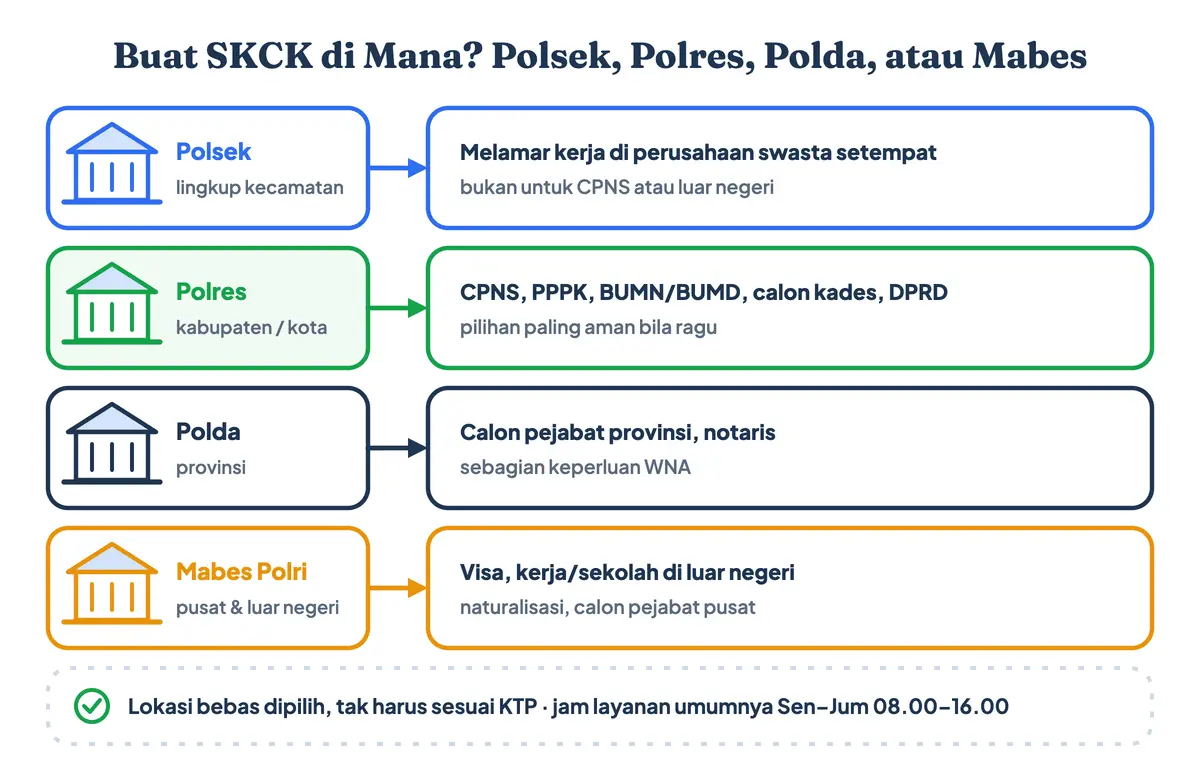 Buat SKCK di mana: membuat SKCK di Polsek, Polres, Polda, atau Mabes Polri sesuai keperluan, dari lamaran kerja swasta sampai CPNS dan visa; lokasi pengambilan bebas dipilih dan jam pelayanan SKCK umumnya Senin–Jumat 08.00–16.00