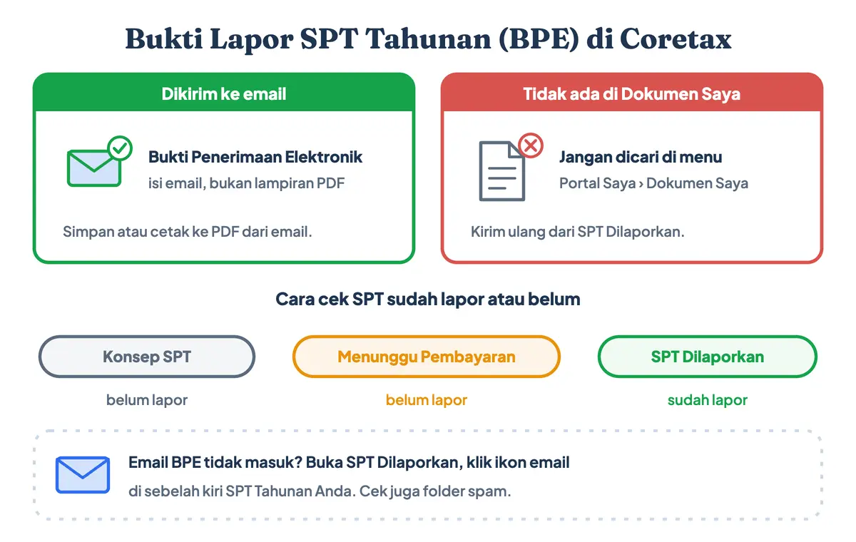 Bukti lapor SPT Tahunan atau bukti lapor pajak (BPE) dikirim lewat email, bukan PDF di Dokumen Saya; cara cek laporan SPT tahunan pribadi sudah masuk dari menu SPT Dilaporkan, kirim ulang dengan ikon email, dan status konsep atau menunggu pembayaran berarti belum lapor