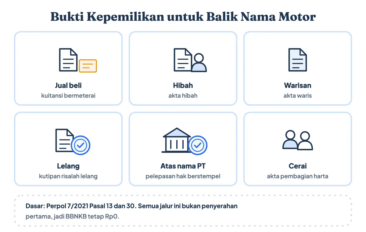 Bukti pemindahtanganan untuk balik nama motor: kuitansi jual beli, akta hibah, akta waris, risalah lelang, dan surat pelepasan hak untuk motor atas nama PT