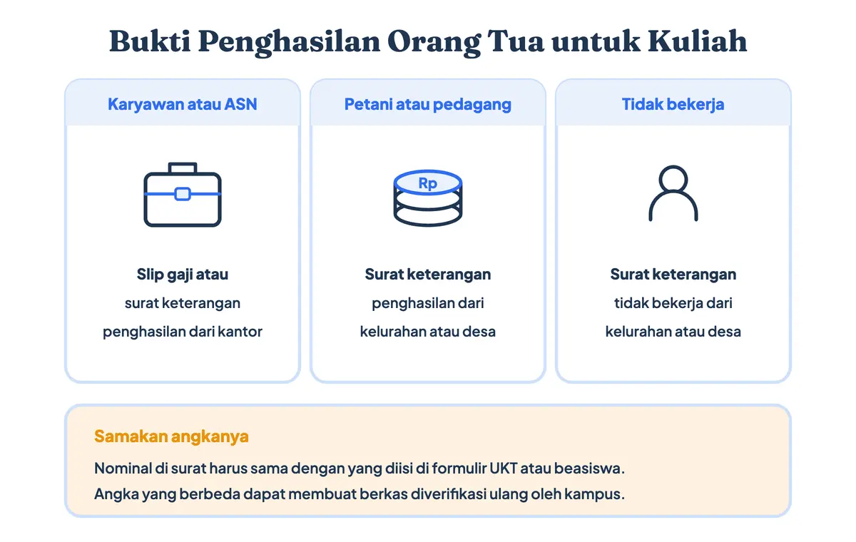 Bukti surat keterangan penghasilan orang tua untuk kuliah: slip gaji untuk karyawan atau ASN, surat keterangan dari kelurahan untuk petani atau pedagang, dan surat keterangan tidak bekerja