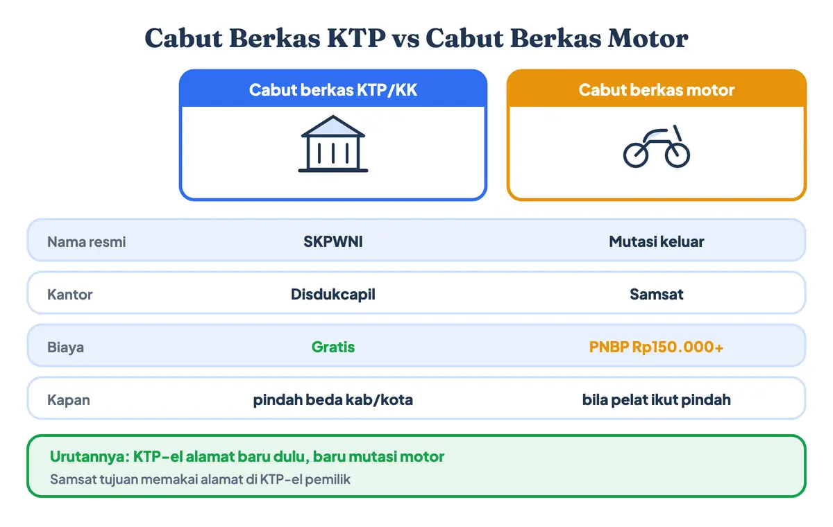 Bedanya cabut berkas KTP atau cabut berkas KK dengan cabut berkas motor: SKPWNI di Disdukcapil gratis dan wajib saat pindah kota, sedangkan mutasi keluar motor di Samsat berbiaya dan memakai KTP-el alamat baru