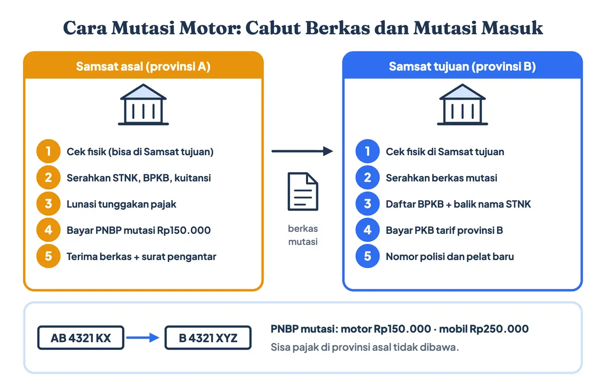 Cara mutasi motor beda provinsi: cabut berkas di Samsat asal dengan PNBP Rp150.000 (mobil Rp250.000), lalu mutasi masuk dan balik nama di Samsat tujuan; persyaratan cabut berkas motor sama dengan balik nama