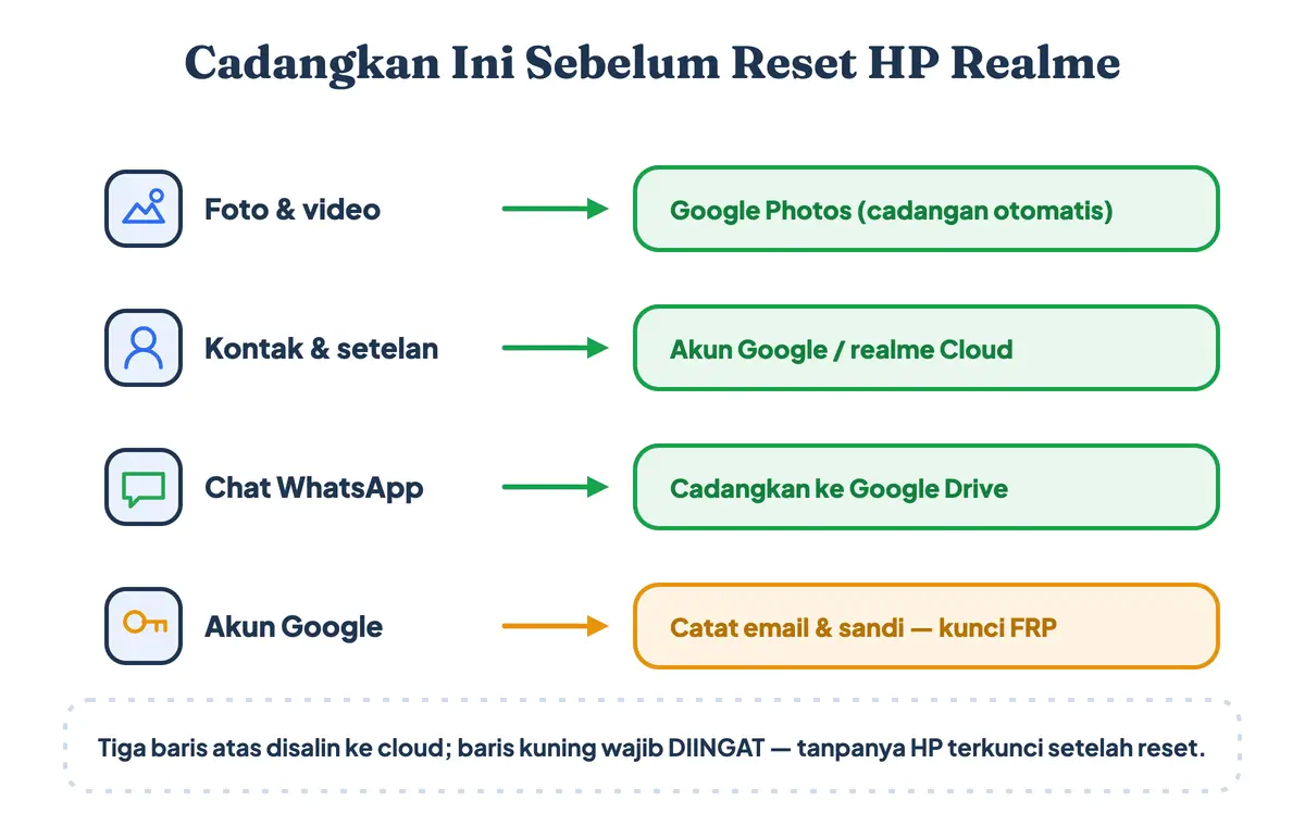 Empat hal yang wajib dicadangkan sebelum reset HP Realme: foto ke Google Photos, kontak ke akun Google, chat WhatsApp ke Google Drive, dan mencatat email serta sandi akun Google