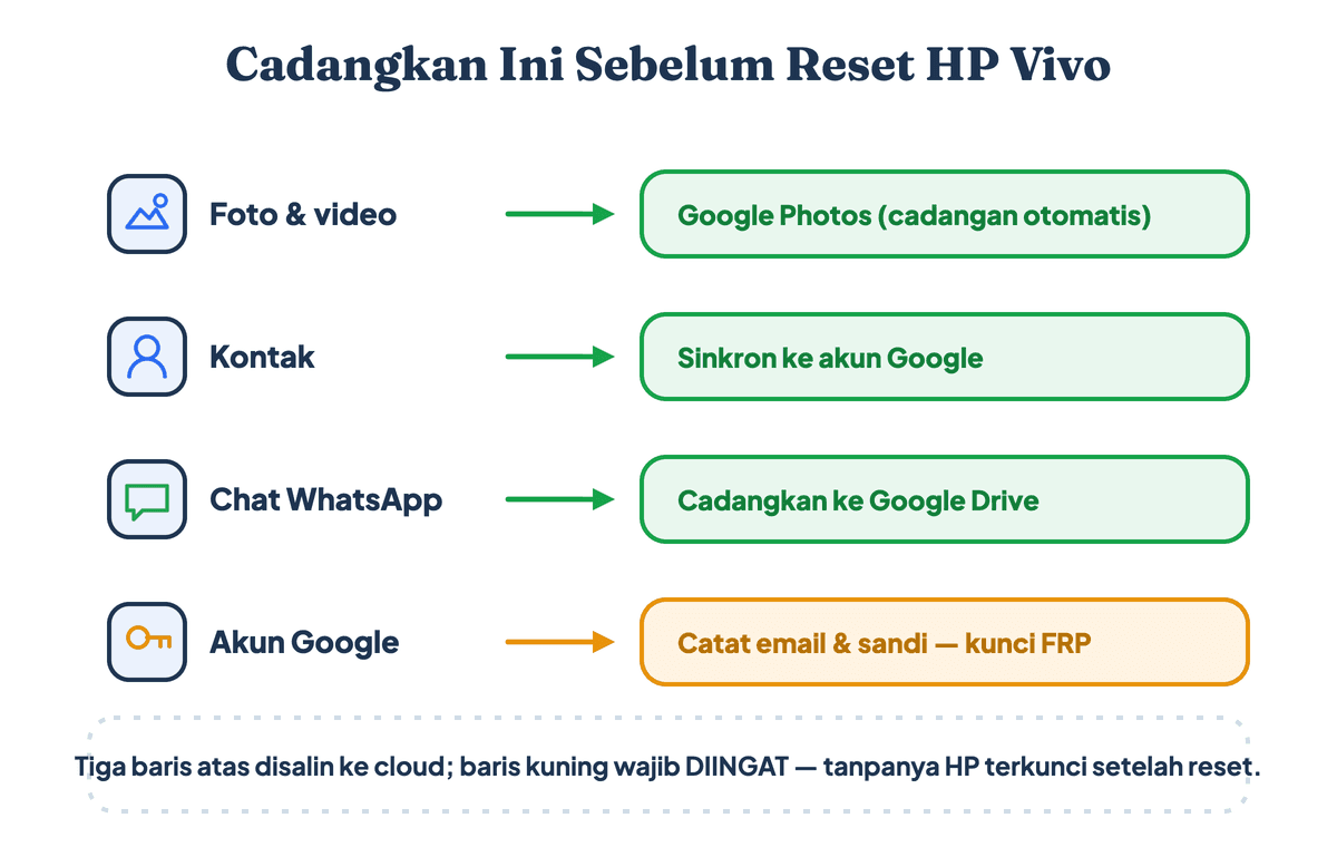 Empat hal yang wajib dicadangkan sebelum reset HP Vivo: foto ke Google Photos, kontak ke akun Google, chat WhatsApp ke Google Drive, dan mencatat email serta sandi akun Google