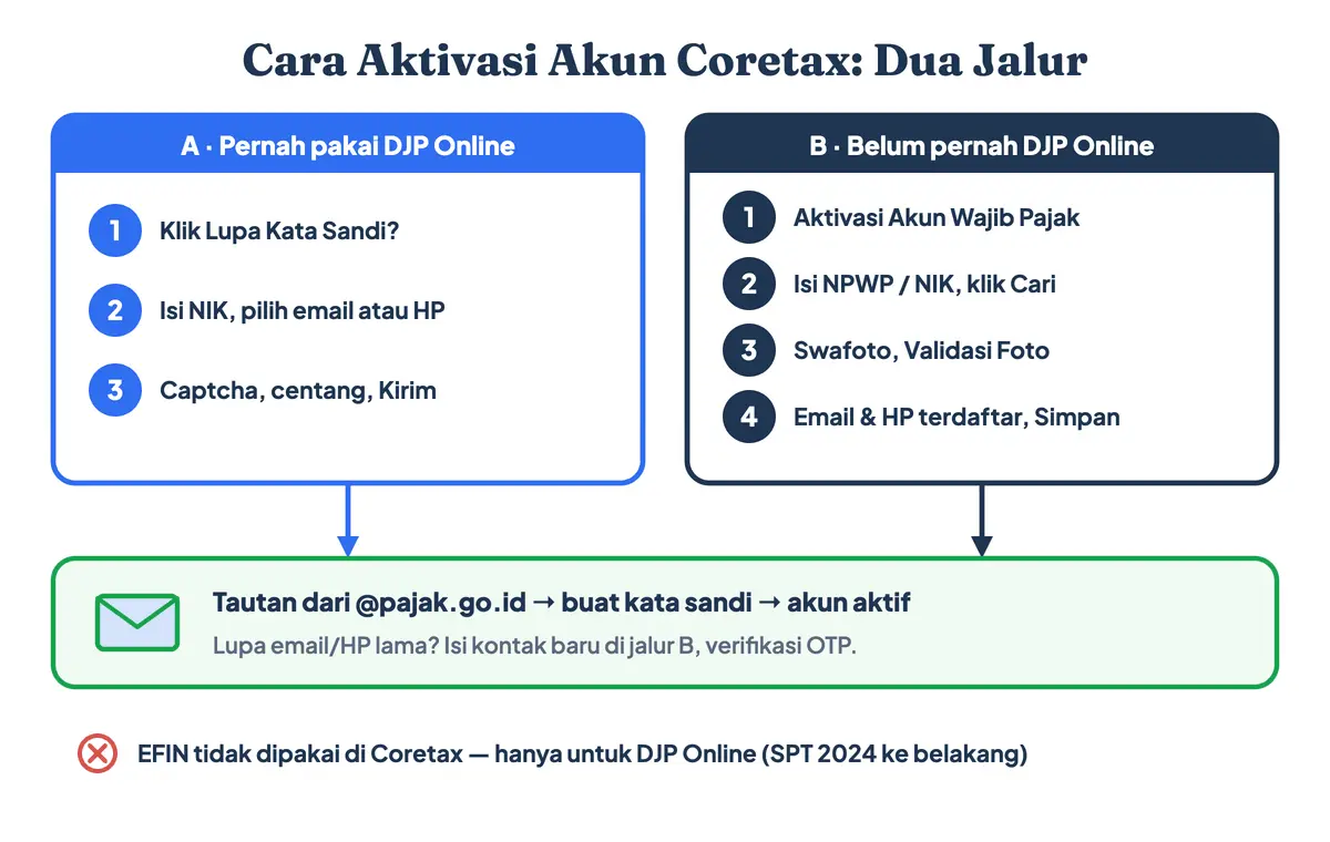 Cara aktivasi Coretax DJP (tutorial aktivasi Coretax): cara aktivasi akun Coretax pribadi lewat lupa kata sandi bagi pengguna DJP Online, atau lewat Aktivasi Akun Wajib Pajak dengan swafoto bagi yang belum pernah; tautan aktivasi dikirim ke email, dan lupa EFIN tidak jadi masalah karena EFIN tidak dipakai di Coretax