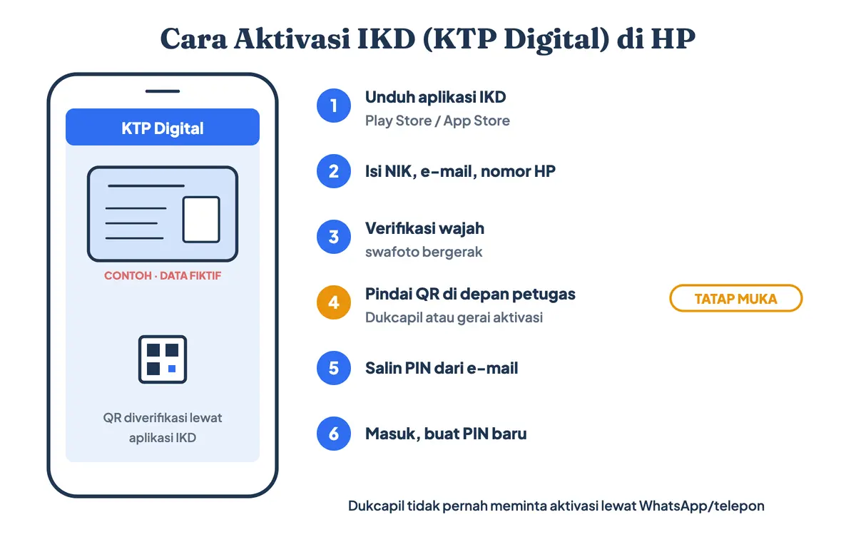 Cara aktivasi IKD KTP digital di HP beserta contoh KTP digital berkode QR: unduh aplikasi, isi NIK, e-mail, dan nomor ponsel, verifikasi wajah, pindai QR di depan petugas Dukcapil, lalu masuk dengan PIN