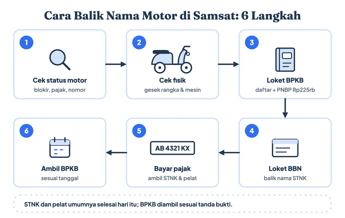 Prosedur balik nama motor di Samsat atau cara balik nama sepeda motor bekas dalam 6 langkah: cek status, cek fisik, daftar dan bayar BPKB, ganti nama STNK motor di loket BBN, bayar pajak, lalu ambil BPKB