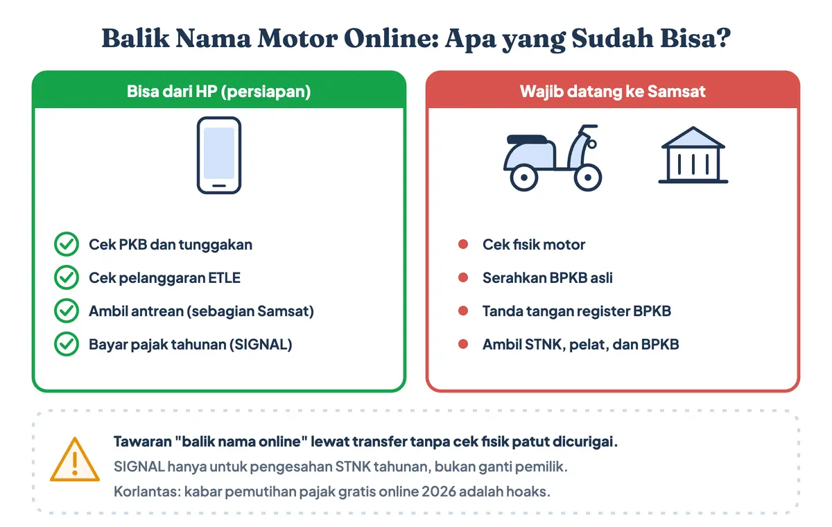 Cara balik nama motor online: cek pajak, tunggakan, dan ETLE bisa dari HP, tetapi cek fisik, penyerahan BPKB asli, serta pengambilan STNK dan pelat tetap wajib di Samsat