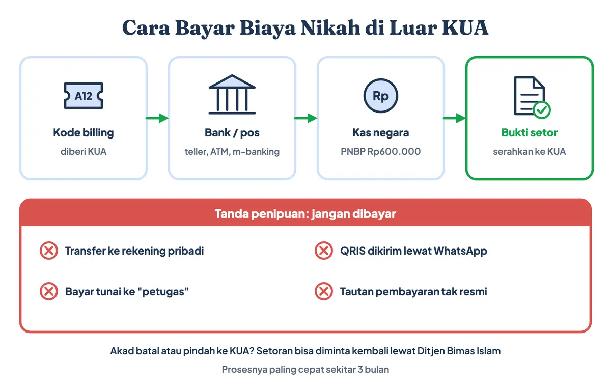Cara bayar biaya nikah di luar KUA: kode billing dari KUA dibayar lewat bank atau kantor pos ke kas negara, bukti setor diserahkan ke KUA; waspada permintaan transfer ke rekening pribadi atau QRIS lewat WhatsApp