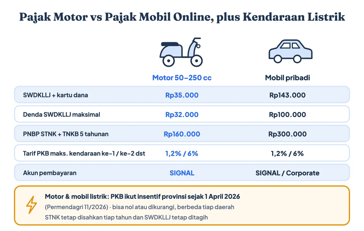 Cara bayar pajak mobil online dibandingkan motor: SWDKLLJ Rp143.000 dan Rp35.000, batas denda telat bayar pajak mobil, PNBP STNK motor dan STNK mobil, pajak progresif motor ke-2 maksimal 6 persen, SIGNAL Corporate, serta pajak motor listrik