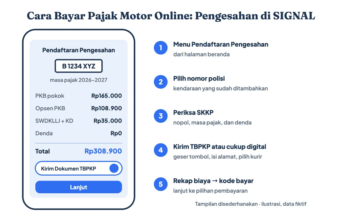 Cara bayar pajak motor online sekaligus cara perpanjang STNK online di SIGNAL: pilih nomor polisi di menu Pendaftaran Pengesahan, cek biaya pajak motor berisi PKB, opsen, dan SWDKLLJ, pilih kirim TBPKP atau cukup digital, lalu dapatkan kode bayar