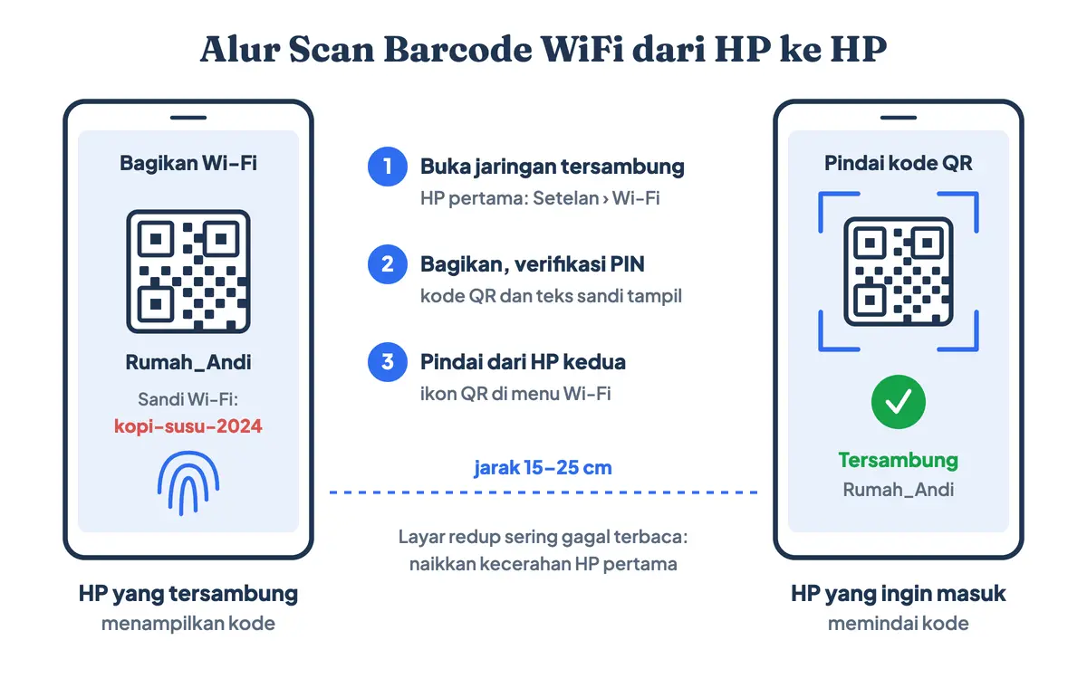 Cara scan barcode WiFi dari HP ke HP: ponsel yang tersambung membagikan kode QR WiFi lewat menu Bagikan, lalu ponsel kedua memindainya dari Setelan Wi-Fi tanpa mengetik sandi