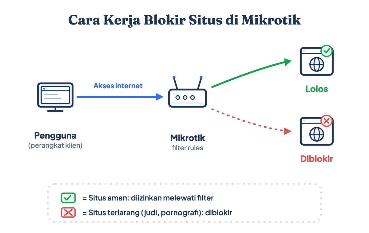 Diagram cara kerja blokir situs di Mikrotik: permintaan pengguna disaring router — situs aman diizinkan lewat, situs terlarang diblokir