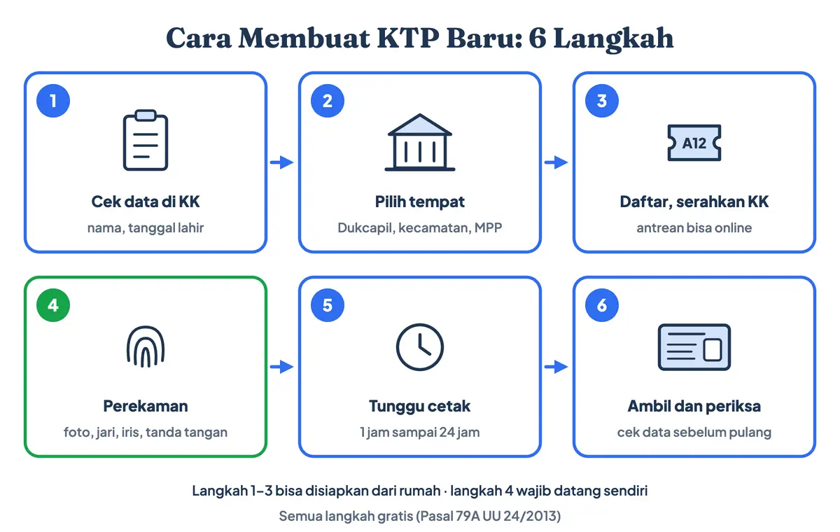 Cara membuat KTP baru dalam 6 langkah (cara buat KTP pemula): cek data di KK, pilih tempat, daftar dan serahkan berkas, perekaman biometrik, tunggu pencetakan, lalu ambil dan periksa KTP
