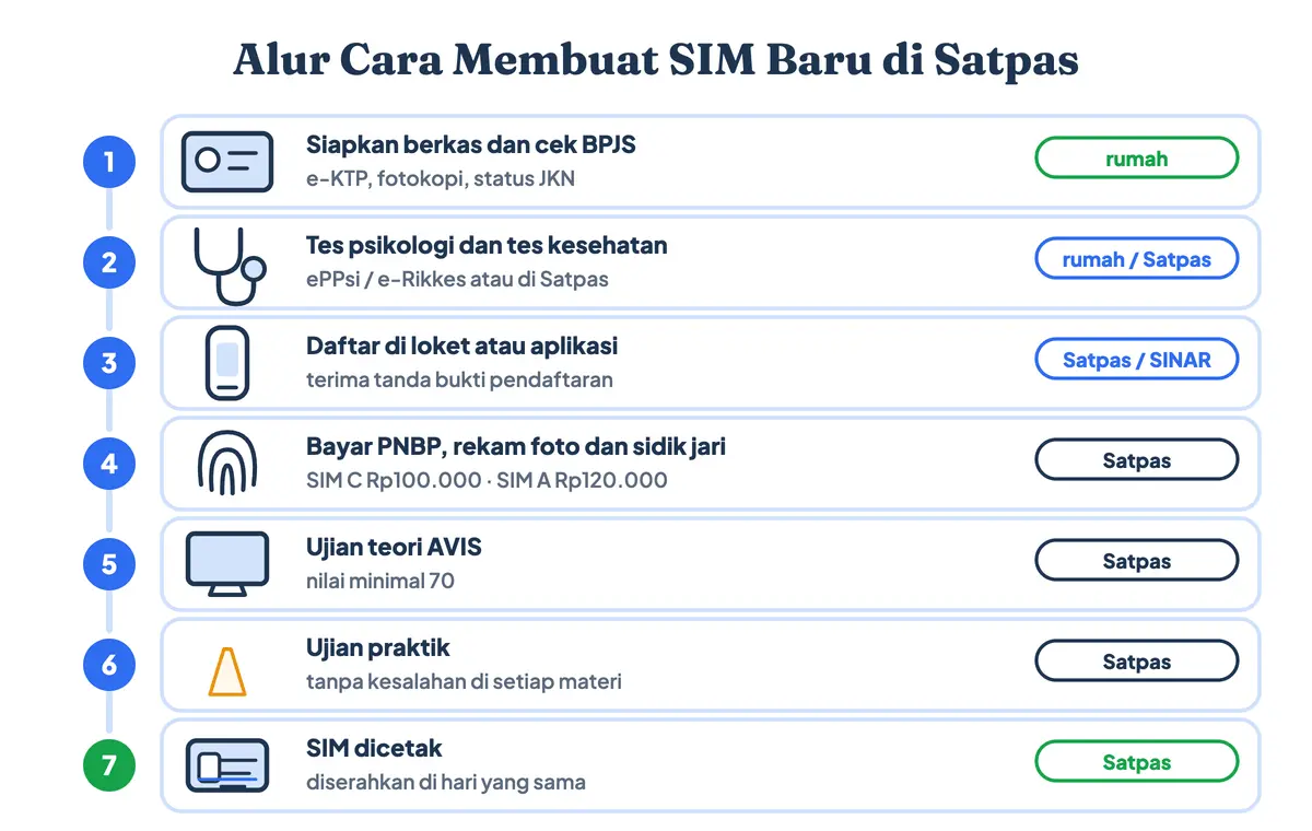 Cara membuat SIM baru di Satpas dan cara membuat SIM C baru maupun SIM A dalam tujuh langkah: siapkan berkas dan cek BPJS, tes kesehatan dan psikologi, daftar di loket atau aplikasi, bayar PNBP dan rekam sidik jari, ujian teori, ujian praktik, lalu SIM dicetak di hari yang sama