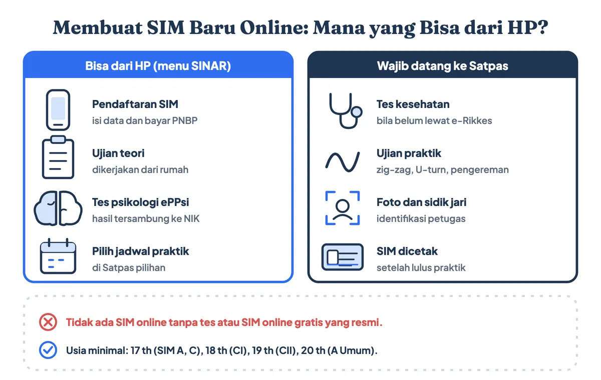 Cara buat SIM online dan cara membuat SIM online untuk SIM baru: pendaftaran SIM online dan ujian teori lewat menu SINAR, tetapi pembuatan SIM online tetap diakhiri ujian praktik, foto, dan sidik jari di Satpas; tidak ada buat SIM online tanpa tes atau buat SIM online gratis