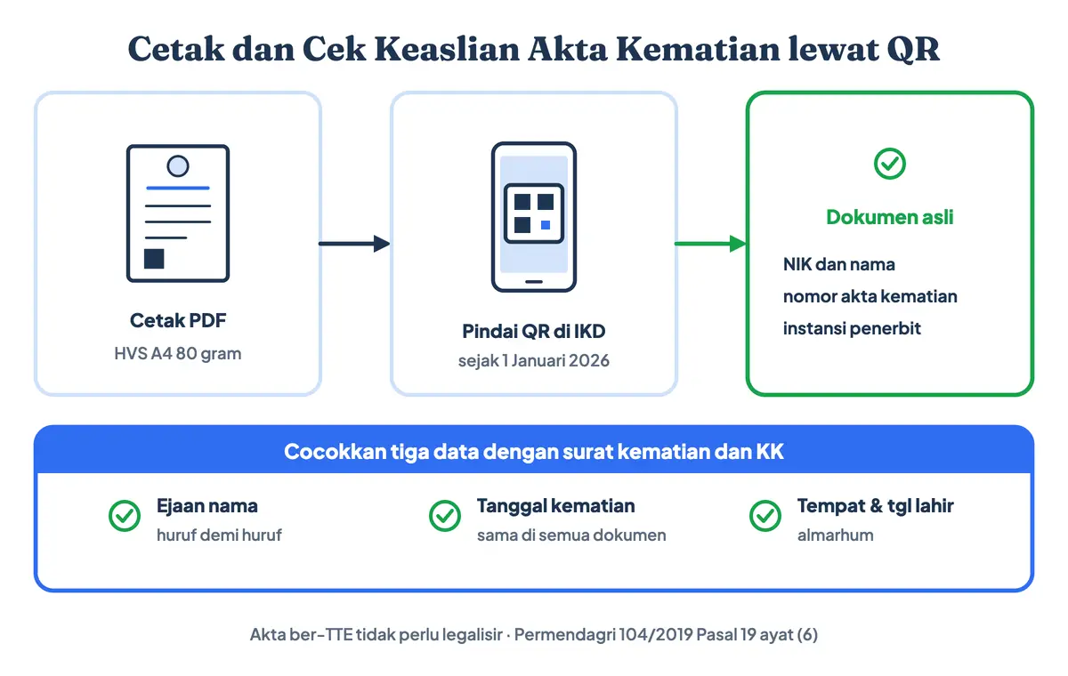 Cara cek akta kematian online dan keasliannya: cetak PDF akta di HVS A4 80 gram, cocokkan nama, tanggal kematian, tempat dan tanggal lahir, lalu pindai kode QR lewat aplikasi IKD untuk melihat status keaslian dari Dukcapil
