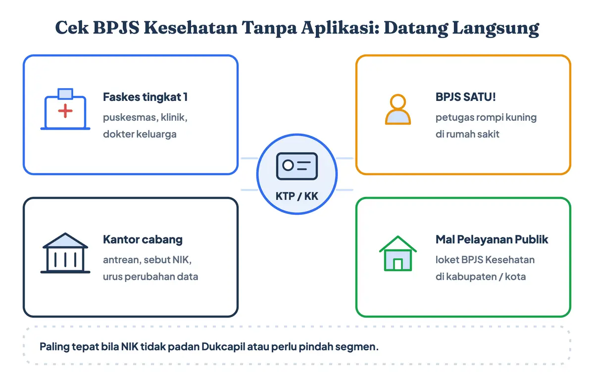 Cara cek BPJS aktif atau tidak tanpa aplikasi, yaitu cara mengecek BPJS aktif atau tidak secara langsung: cek BPJS Kesehatan dengan KTP atau KK di faskes tingkat pertama, petugas BPJS SATU di rumah sakit, kantor cabang BPJS Kesehatan, dan Mal Pelayanan Publik