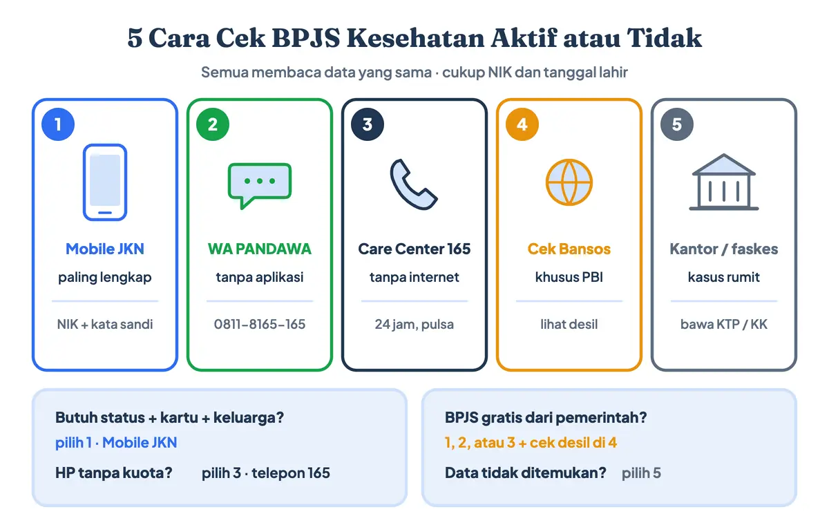 Cara cek BPJS Kesehatan aktif atau tidak: 5 cara cek BPJS Kesehatan dengan NIK lewat Mobile JKN, WA PANDAWA BPJS, call center 165, Cek Bansos untuk BPJS PBI, dan kantor cabang; cara mengetahui BPJS aktif atau tidak, cara cek JKN aktif atau tidak, dan cara mengecek BPJS Kesehatan tanpa aplikasi