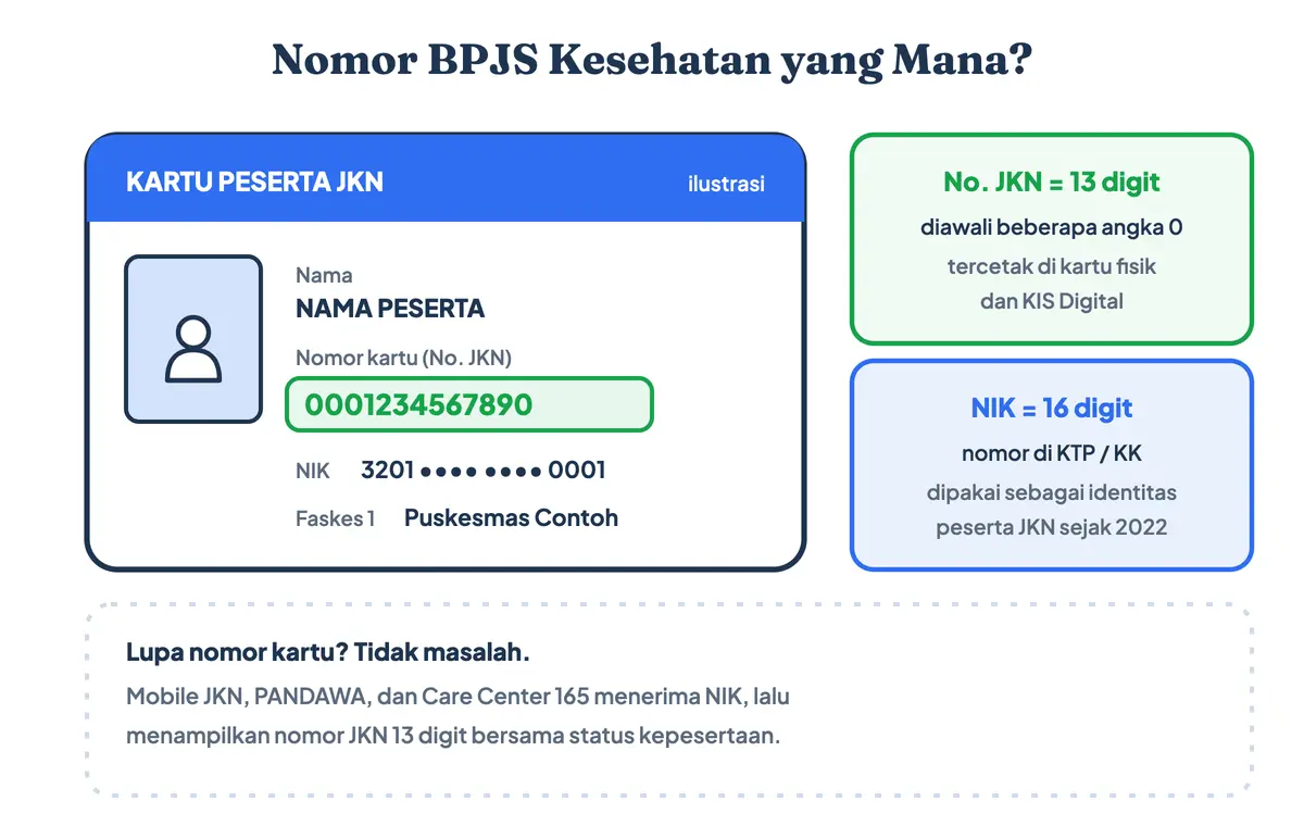 Cek nomor BPJS Kesehatan dan nomor JKN yang mana: contoh kartu JKN atau kartu BPJS Kesehatan fiktif yang menunjukkan nomor kartu BPJS Kesehatan (No. JKN) 13 digit, NIK 16 digit, nama peserta, dan faskes; cara cek nomor BPJS Kesehatan dengan NIK atau cara cek no BPJS Kesehatan lewat Mobile JKN, PANDAWA, atau 165