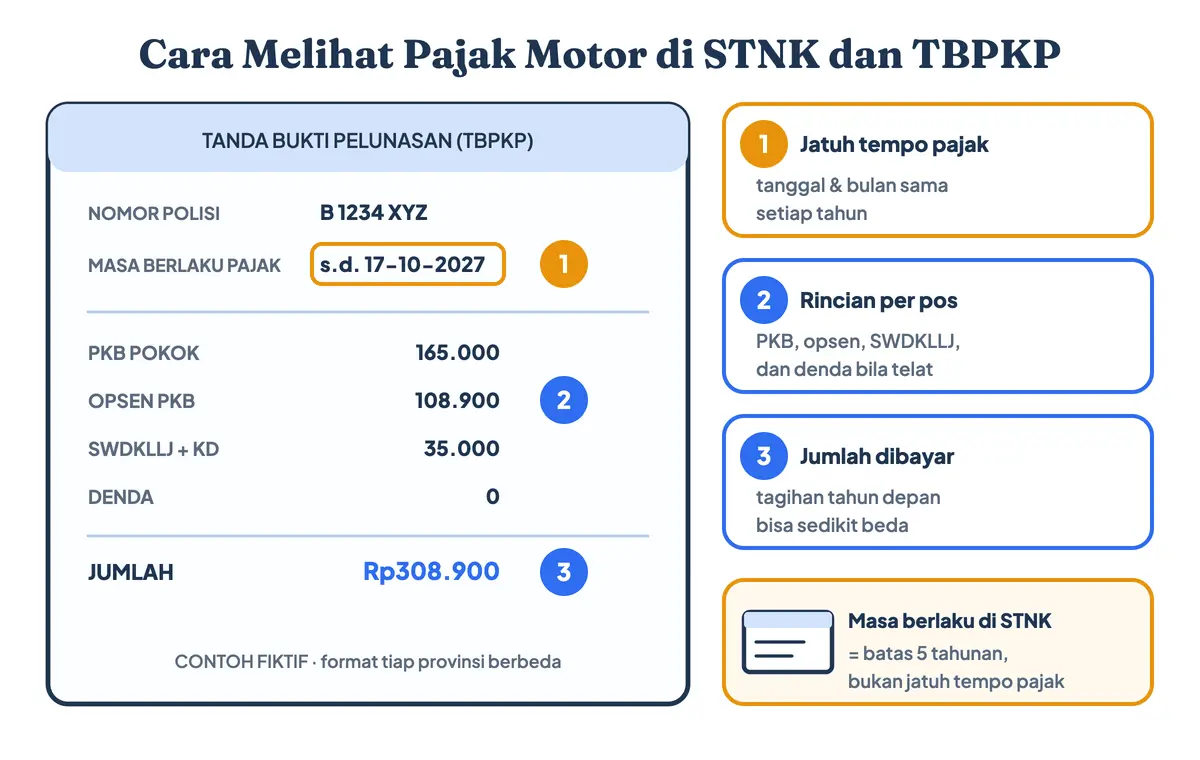 Cara cek pajak kendaraan online dan cara melihat pajak motor di STNK lewat TBPKP fiktif: masa berlaku pajak, PKB, opsen, SWDKLLJ, dan jumlah, termasuk cara cek pajak motor lewat HP dan cek pembayaran pajak motor sebelum jatuh tempo