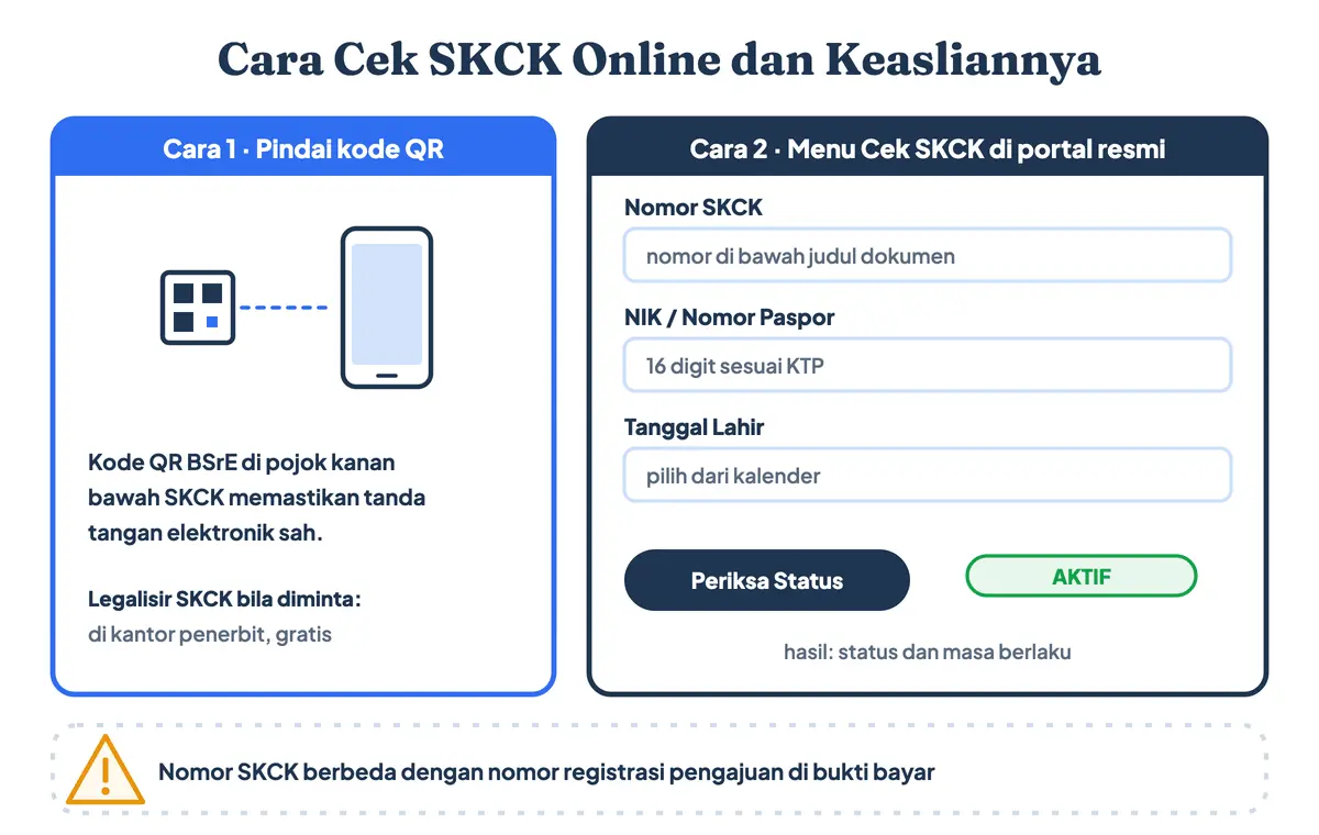 Cara cek SKCK online dan keaslian SKCK: memindai kode QR BSrE atau mengisi nomor SKCK, NIK, dan tanggal lahir di menu Cek SKCK portal resmi Polri, serta legalisir SKCK di kantor penerbit bila diminta