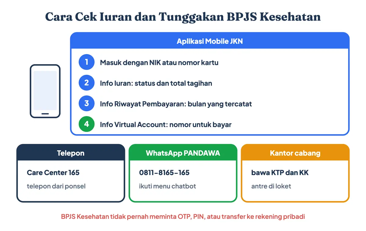 Cara cek tunggakan BPJS Kesehatan dan cek iuran BPJS Kesehatan: aplikasi Mobile JKN menu Info Iuran, Info Riwayat Pembayaran, dan Info Virtual Account, Care Center 165, WhatsApp PANDAWA 0811-8165-165, dan kantor cabang