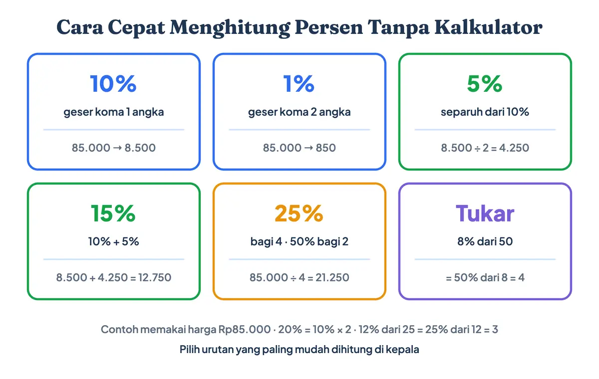 Cara cepat menghitung persen tanpa kalkulator: 10 persen geser koma satu angka, 1 persen geser dua angka, 5 persen separuh dari 10 persen, dan trik tukar posisi 8 persen dari 50 sama dengan 50 persen dari 8