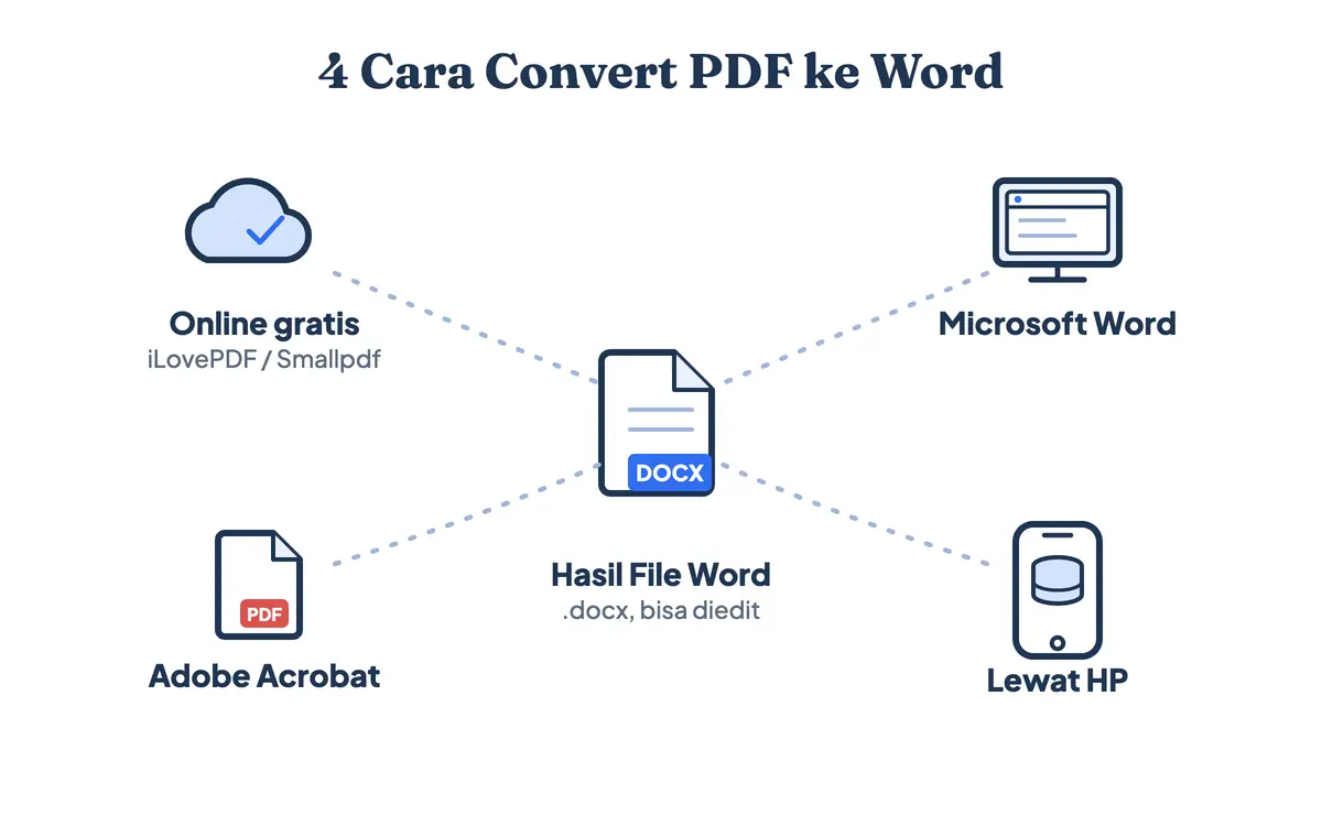 Empat cara convert PDF ke Word: online gratis lewat iLovePDF, langsung di Microsoft Word, paling rapi dengan Adobe Acrobat, dan lewat HP