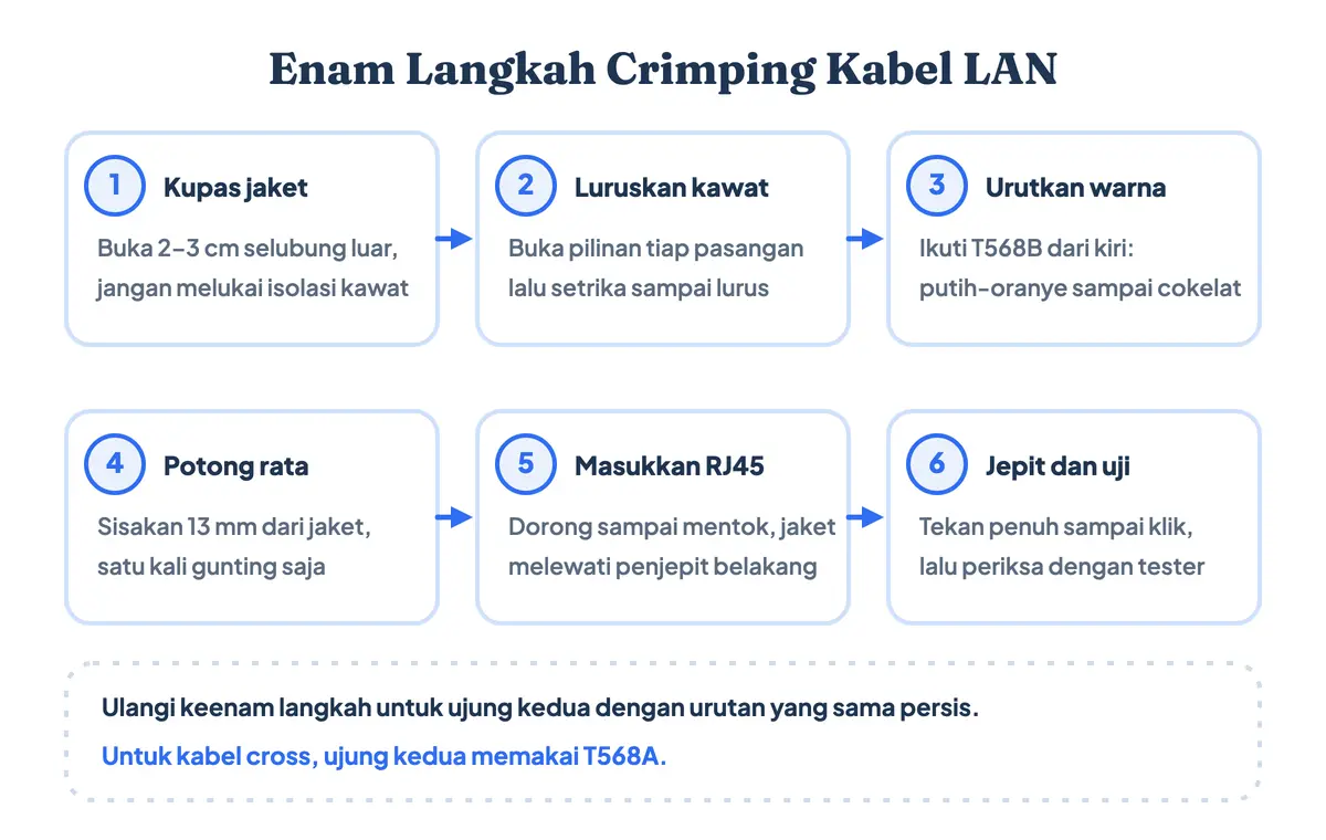 Gambar kabel LAN dirakit dalam enam langkah crimping: kupas jaket 2–3 cm, luruskan kawat, urutkan warna T568B, potong rata menyisakan 13 mm, masukkan ke konektor RJ45, lalu jepit dan uji