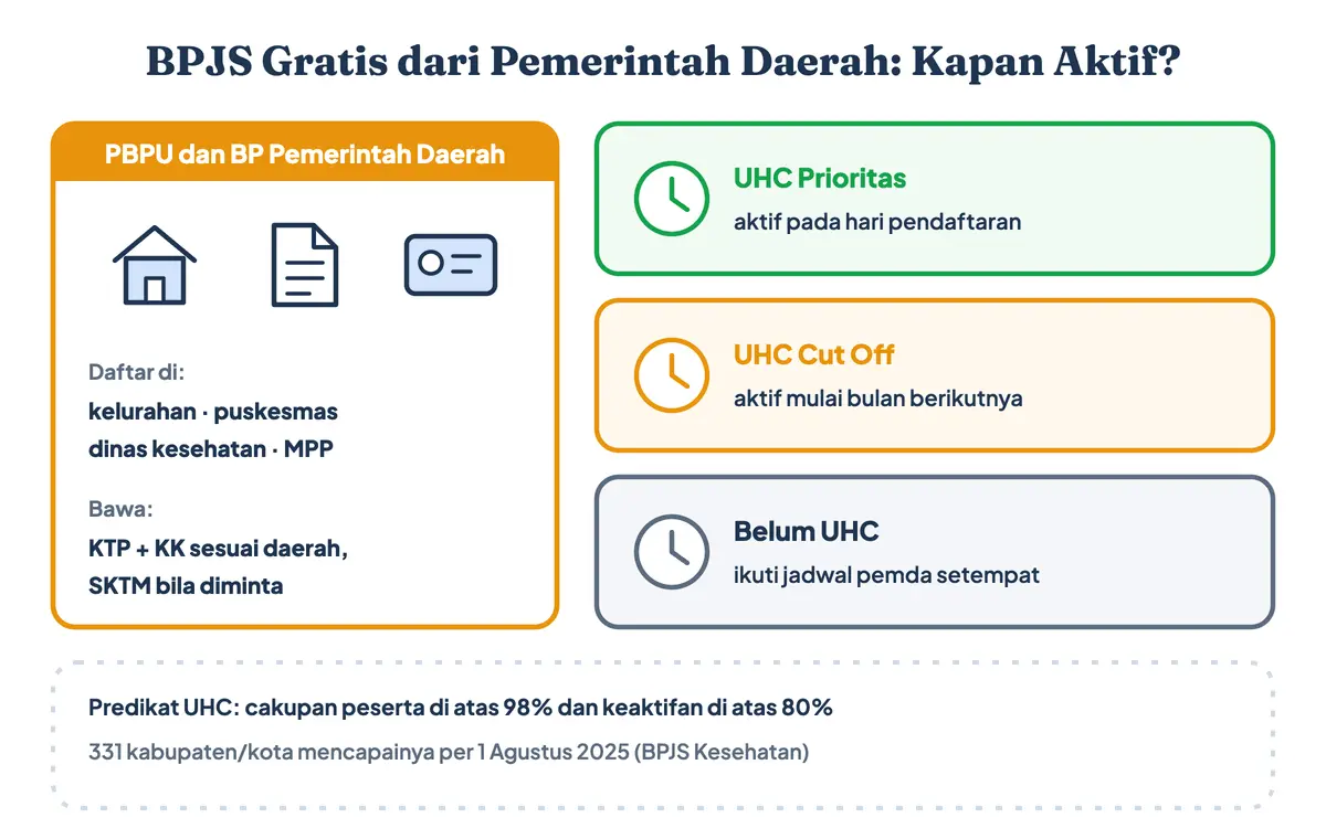 Cara daftar BPJS gratis dari pemerintah daerah lewat segmen BPJS PBPU dan BP pemerintah daerah, yaitu BPJS pemerintah dengan BPJS kelas 3 gratis dari APBD: cara mengurus BPJS gratis di kelurahan, puskesmas, dinas kesehatan, atau MPP dengan KTP dan KK; daftar BPJS langsung aktif hari itu di daerah UHC Prioritas, aktif bulan berikutnya di daerah UHC Cut Off