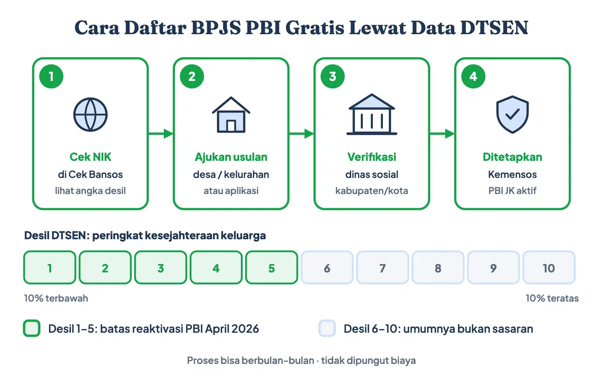 Cara daftar BPJS PBI, atau cara membuat BPJS Kesehatan gratis dari pemerintah pusat; cara daftar BPJS Kesehatan gratis online hanya lewat usulan di aplikasi Cek Bansos: cek NIK dan desil, ajukan usulan DTSEN ke desa atau kelurahan, verifikasi dinas sosial, lalu ditetapkan Kemensos sebagai BPJS PBI Jaminan Kesehatan (PBI JKN) dengan kartu KIS dari pemerintah