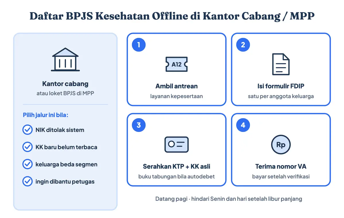 Cara mendaftar BPJS Kesehatan offline, termasuk cara daftar BPJS mandiri offline dan cara mengurus BPJS Kesehatan di kantor cabang atau Mal Pelayanan Publik: ambil antrean kepesertaan, isi formulir FDIP, serahkan KTP dan KK asli serta buku tabungan untuk autodebet, lalu terima nomor virtual account