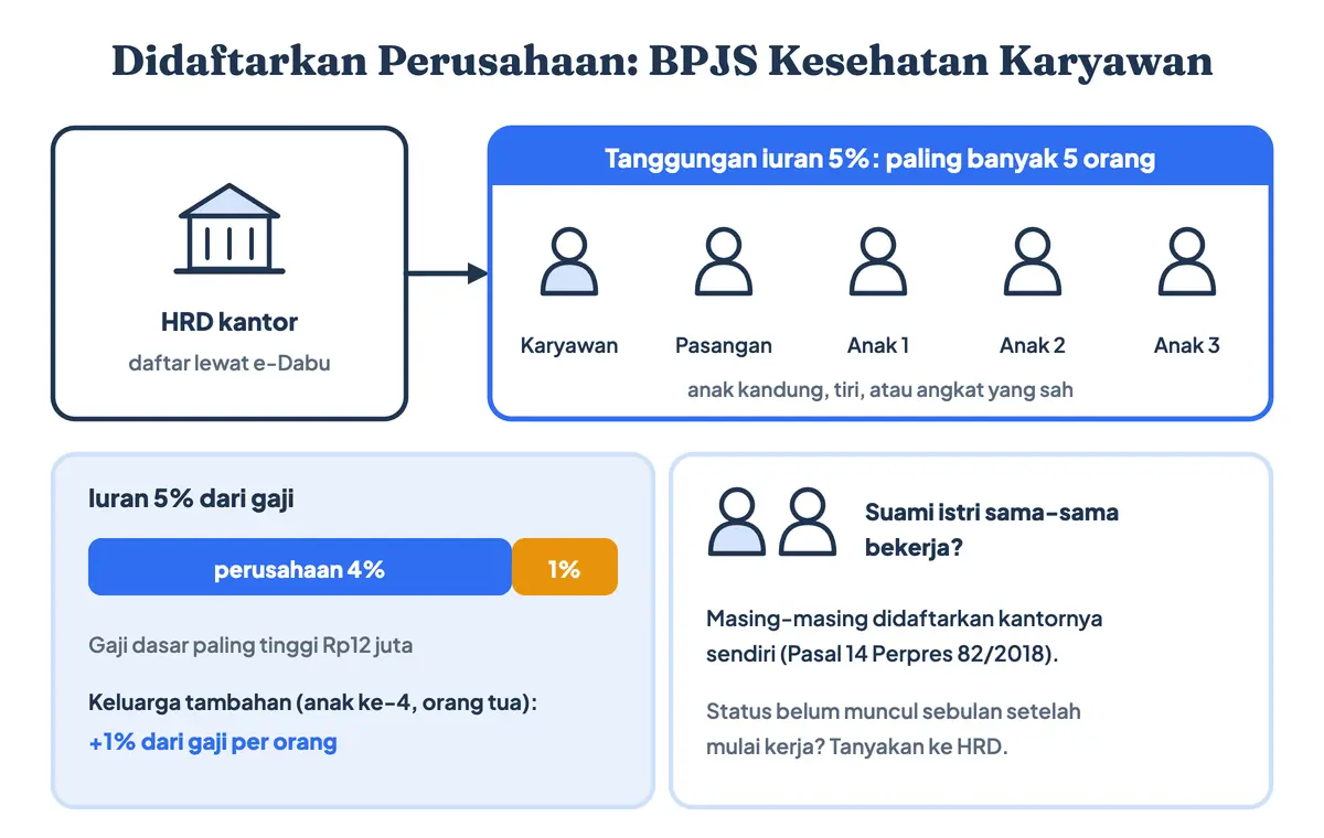Cara daftar BPJS Kesehatan perusahaan untuk karyawan PPU: pendaftaran BPJS Kesehatan perusahaan dilakukan HRD secara online lewat e-Dabu dengan NIK, KK, dan faskes; iuran 5% dari gaji dibagi perusahaan 4% dan karyawan 1%; tanggungan 5 orang yaitu karyawan, pasangan, dan 3 anak; keluarga tambahan 1% per orang