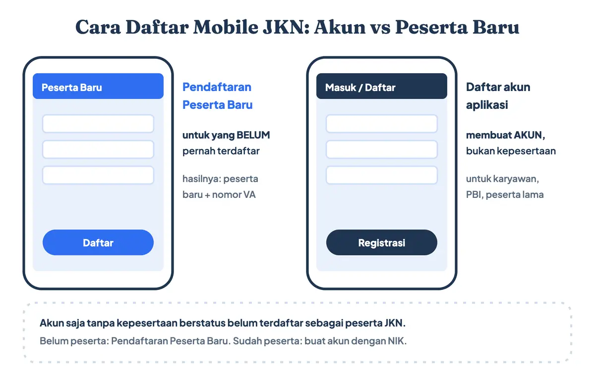 Cara daftar Mobile JKN yang sudah terdaftar dibandingkan Pendaftaran Peserta Baru: cara daftar JKN Mobile atau cara mendaftar Mobile JKN lewat tombol Daftar hanya membuat akun aplikasi bagi karyawan, peserta PBI, dan peserta lama, sedangkan cara daftar BPJS di Mobile JKN sebagai peserta baru lewat menu Pendaftaran Peserta Baru yang menghasilkan nomor VA
