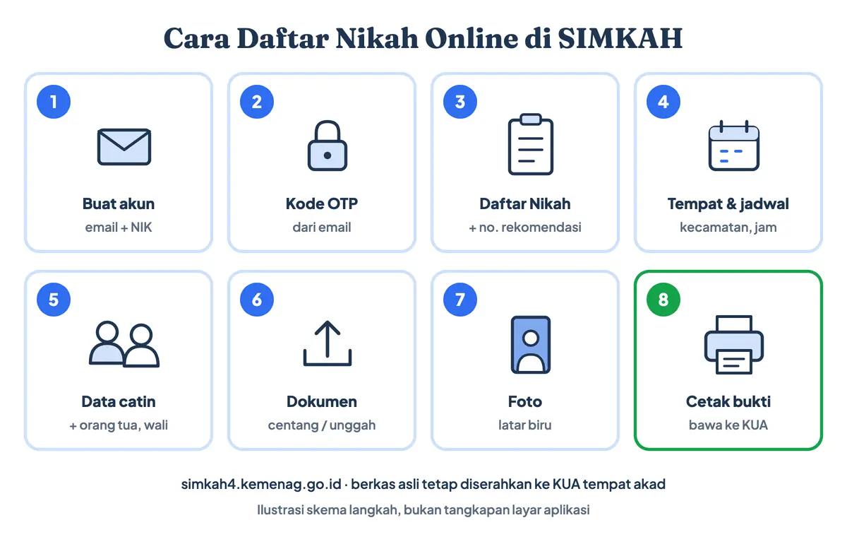 Cara daftar nikah online di SIMKAH (daftar nikah di KUA online) langkah demi langkah: buat akun dengan email dan NIK, kode OTP, pilih lokasi dan jadwal akad, isi data calon pengantin dan wali, unggah dokumen dan foto, lalu cetak bukti pendaftaran; ilustrasi skema bukan tangkapan layar