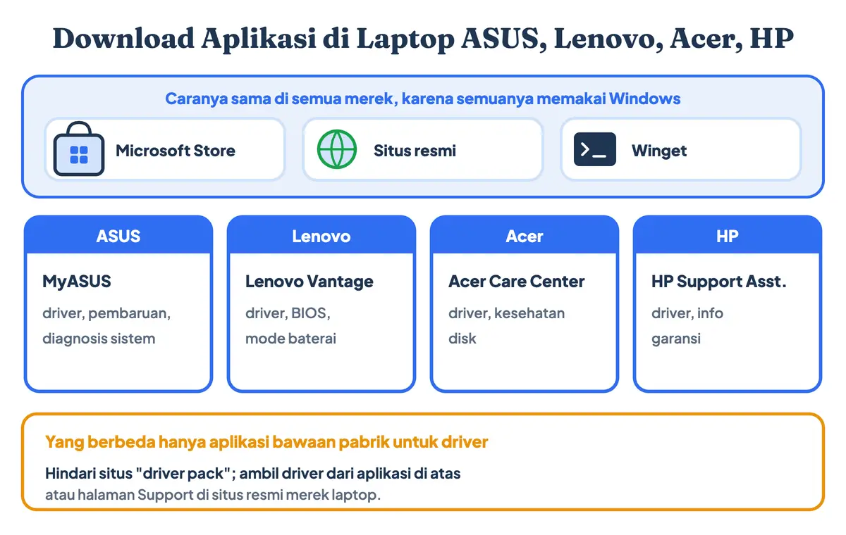 Cara download aplikasi di laptop ASUS, Lenovo, Acer, dan HP sama saja lewat Microsoft Store, situs resmi, atau winget; yang berbeda hanya aplikasi bawaan pabrik untuk driver seperti MyASUS dan Lenovo Vantage