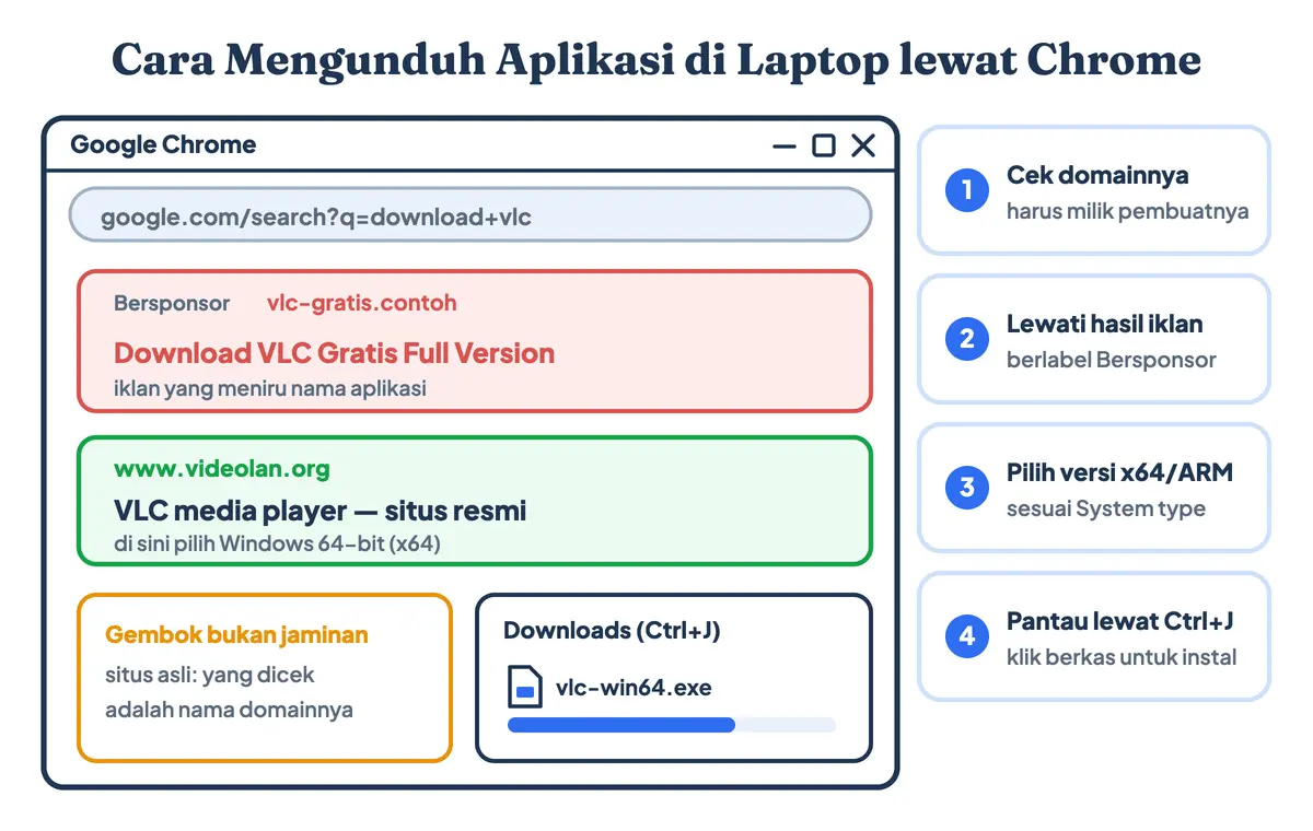 Cara mengunduh aplikasi di laptop lewat Google Chrome: lewati hasil pencarian Bersponsor, buka domain resmi pembuatnya, pilih versi x64 atau ARM64, lalu pantau unduhan dengan Ctrl+J