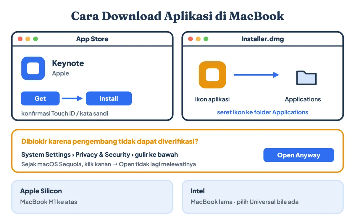 Cara download aplikasi di MacBook: jalur App Store dengan tombol Get lalu Install, jalur berkas dmg yang ikonnya diseret ke folder Applications, dan tombol Open Anyway di Privacy and Security