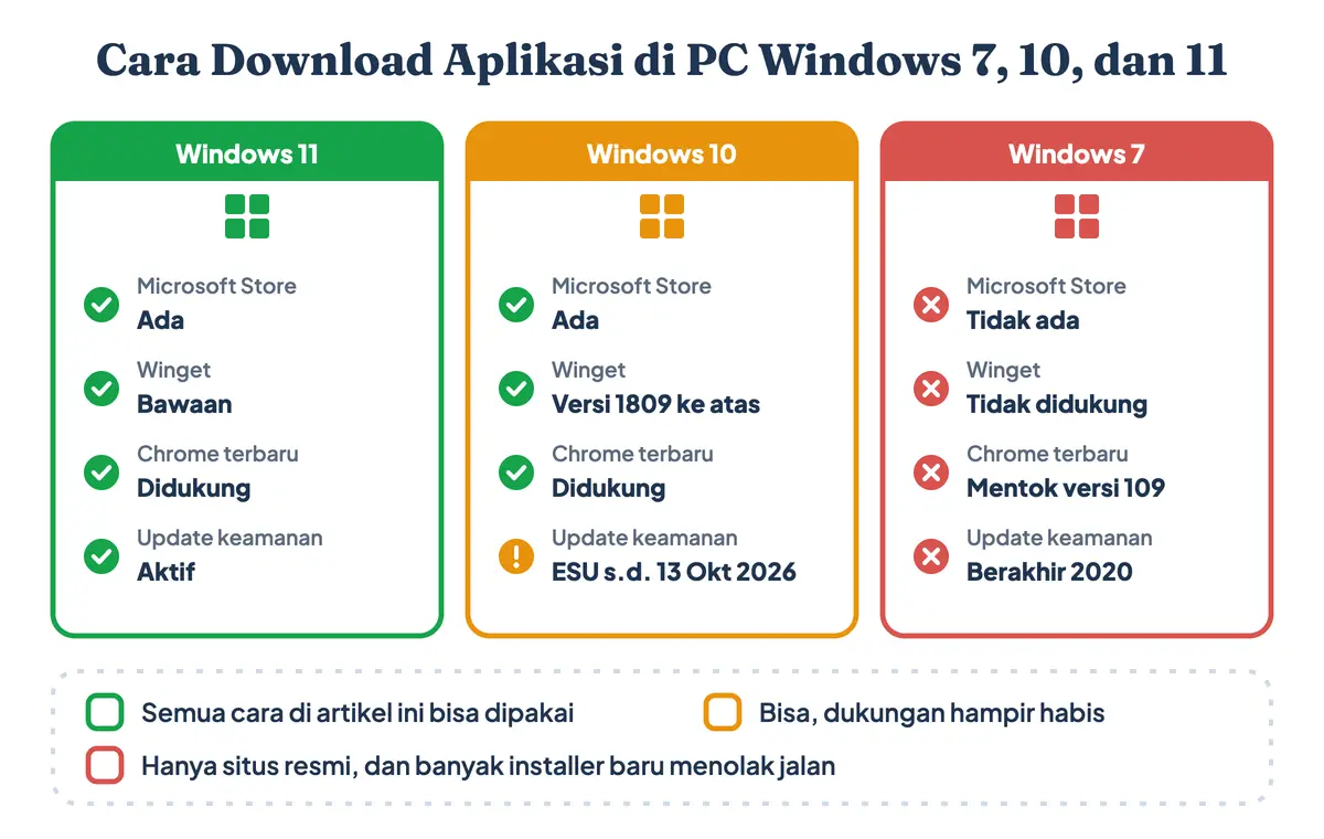 Cara download aplikasi di komputer, PC, dan laptop Windows 7, 10, dan 11: ketersediaan Microsoft Store, winget, versi browser terbaru, dan status pembaruan keamanan di tiap versi