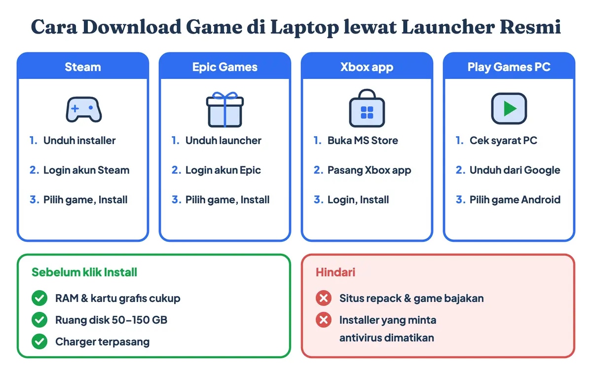 Cara download game di laptop lewat launcher resmi: Steam, Epic Games, Xbox app, dan Google Play Games, lengkap dengan cek syarat minimum dan ruang disk sebelum menekan Install