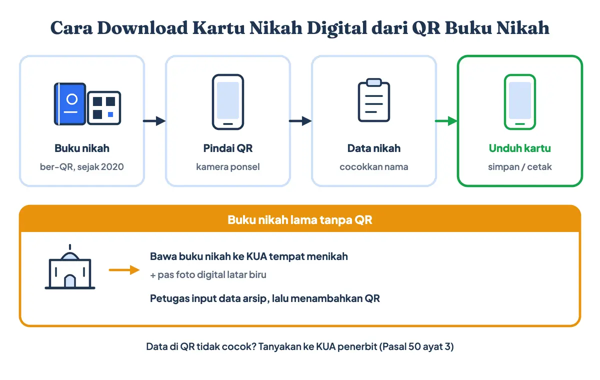Cara download kartu nikah digital sekaligus cek buku nikah online: pindai kode QR di buku nikah, buka halaman data pernikahan, lalu unduh kartu nikah digital; buku nikah lama tanpa QR ditambahkan QR di KUA tempat menikah