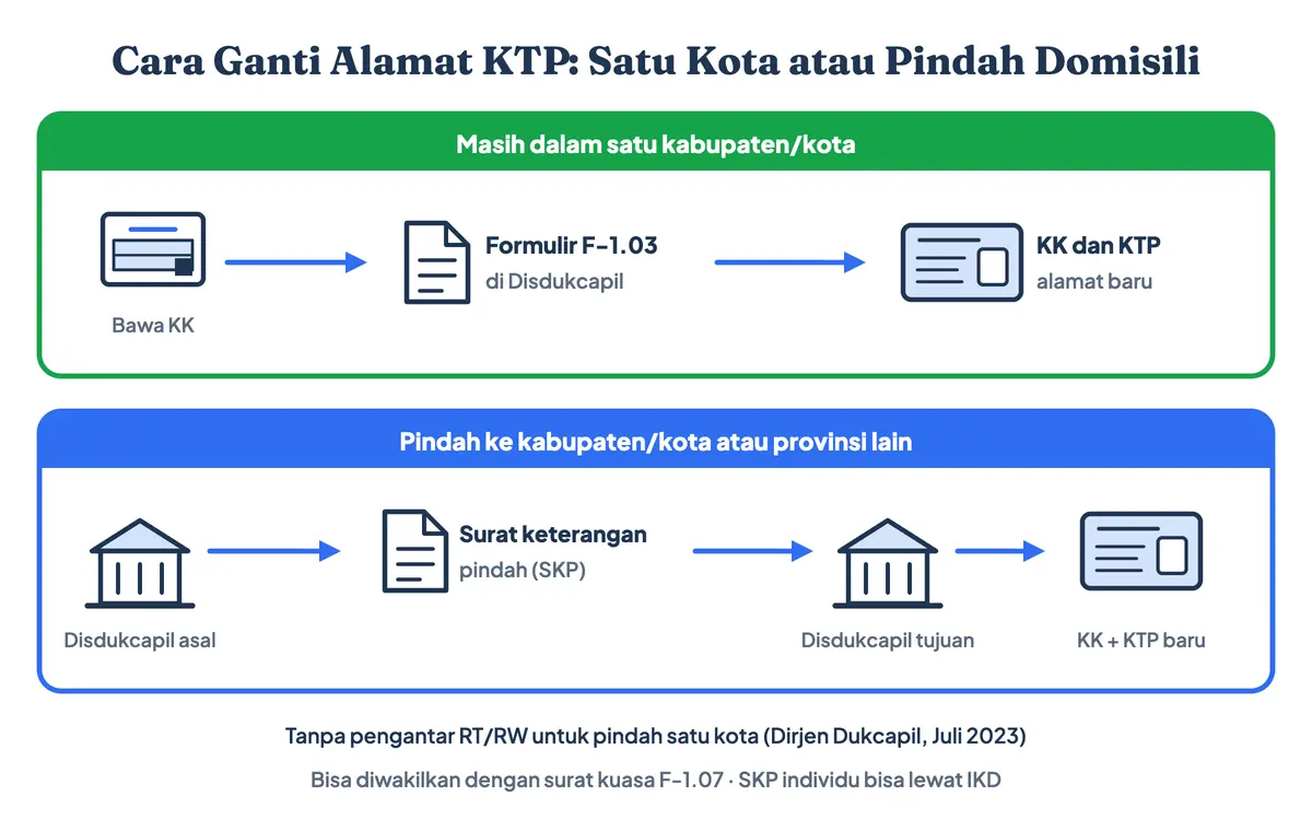 Cara ganti alamat KTP: pindah dalam satu kota cukup KK dan formulir F-1.03 tanpa pengantar RT/RW, sedangkan pindah domisili KTP ke kota lain memakai surat keterangan pindah dari daerah asal