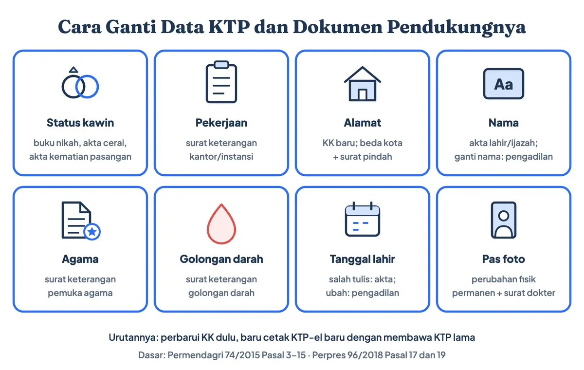 Cara ganti data KTP sesuai Permendagri 74/2015: ganti status KTP, status pekerjaan di KTP, alamat, nama, agama, dan golongan darah; ganti foto KTP hanya untuk perubahan fisik permanen