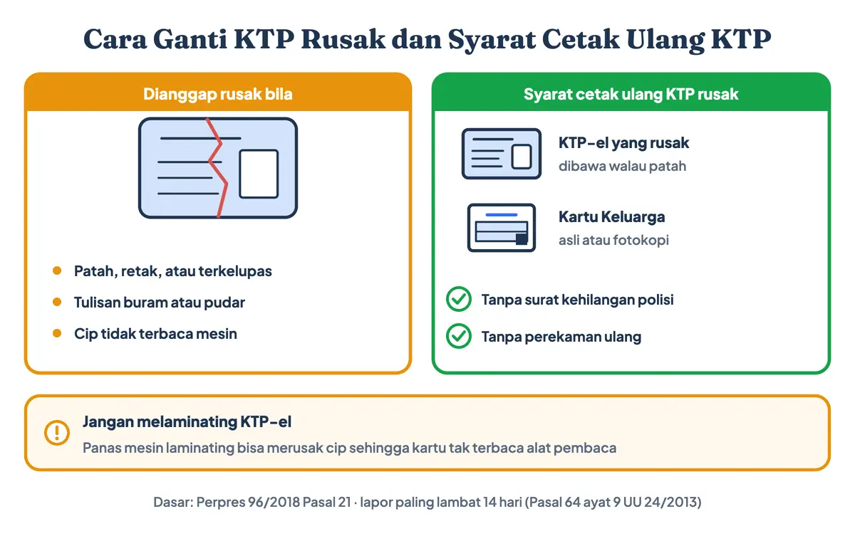 Cara ganti KTP rusak: KTP patah, buram, atau cipnya tidak terbaca dicetak ulang dengan syarat cetak ulang KTP berupa KTP rusak dan KK, tanpa surat kehilangan dan tanpa rekam ulang