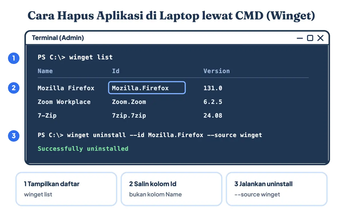 Cara hapus aplikasi di laptop lewat CMD dengan winget: winget list menampilkan kolom Name, Id, dan Version, lalu Id disalin ke perintah winget uninstall
