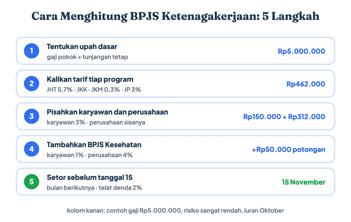 Cara menghitung BPJS Ketenagakerjaan dalam 5 langkah: tentukan upah dasar Rp5 juta, kalikan tarif BPJS Ketenagakerjaan tiap program, hitung potongan BPJS Ketenagakerjaan karyawan Rp150.000 dan beban perusahaan Rp312.000, tambahkan BPJS Kesehatan, lalu setor sebelum tanggal 15