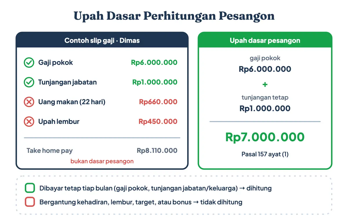 Cara hitung pesangon dimulai dari upah dasar: gaji pokok Rp6.000.000 ditambah tunjangan jabatan Rp1.000.000 menjadi Rp7.000.000, sedangkan uang makan harian dan upah lembur tidak dihitung sehingga take home pay bukan dasar perhitungan pesangon