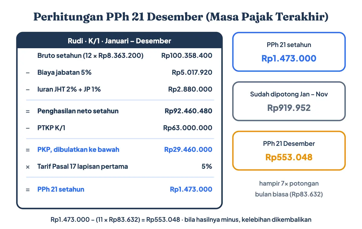 Cara hitung PPh 21 bulan Desember, inti cara menghitung pajak penghasilan setahun: bruto dikurangi biaya jabatan dan iuran menjadi neto, dikurangi PTKP K/1 menjadi penghasilan kena pajak Rp29.460.000, lalu PPh 21 setahun Rp1.473.000