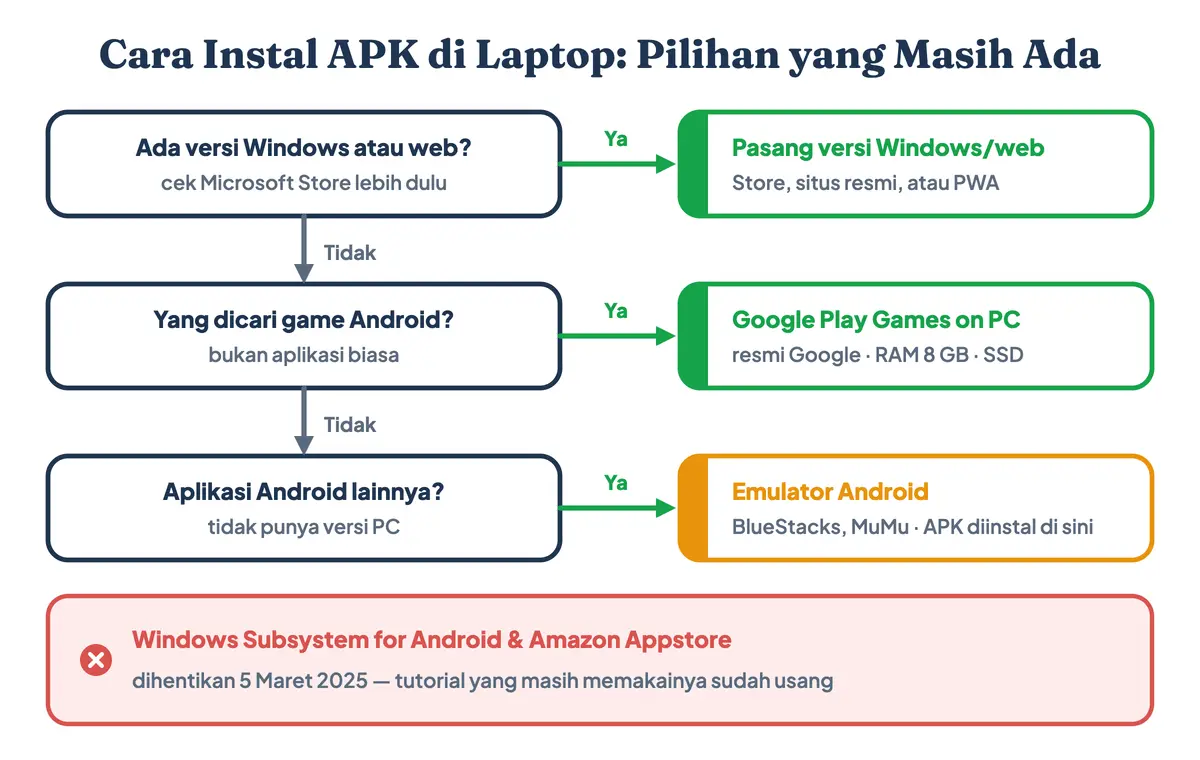 Cara download APK di laptop yang masih berlaku: cek versi Windows atau web lebih dulu, Google Play Games untuk game, emulator sebagai tempat menginstal APK aplikasi Android lain, sedangkan Windows Subsystem for Android sudah dihentikan